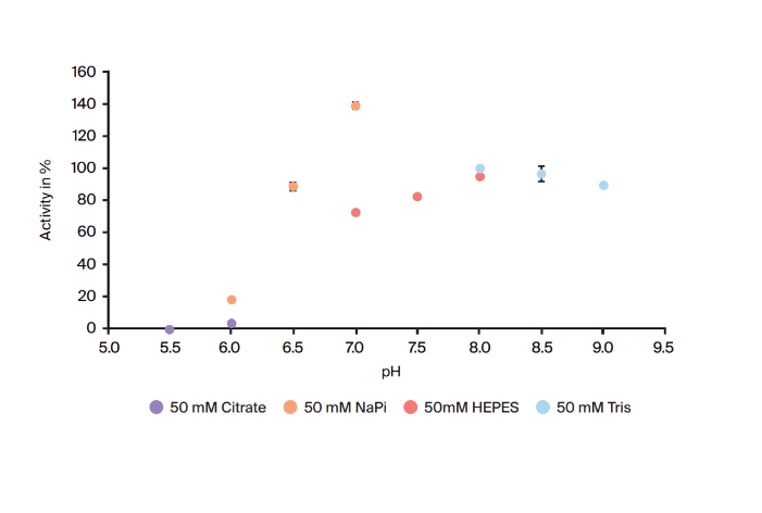 activity percentage by pH buffer system